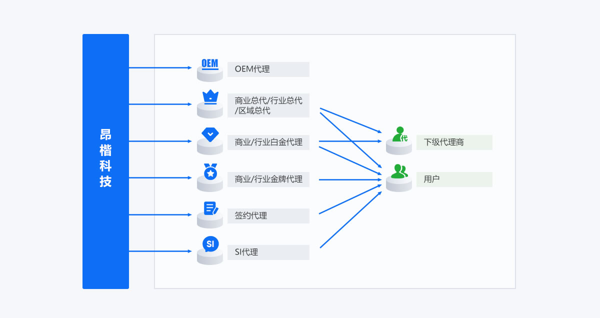 合作伙伴體系結(jié)構(gòu)